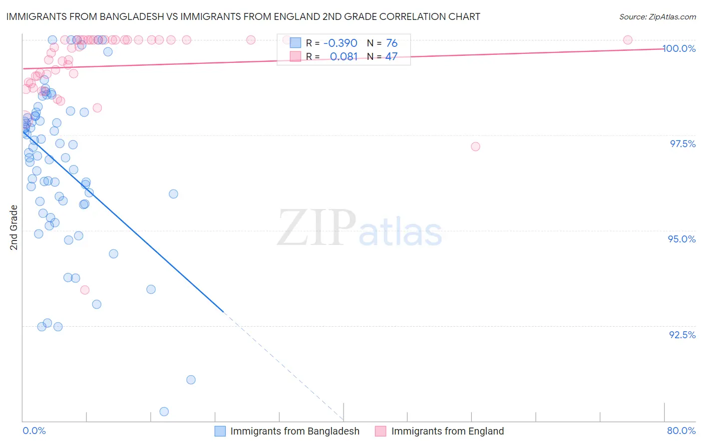 Immigrants from Bangladesh vs Immigrants from England 2nd Grade