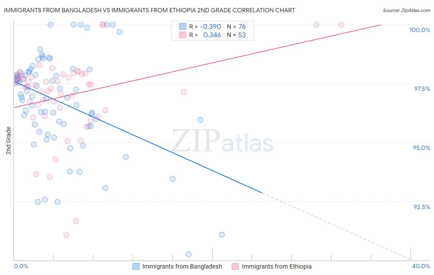 Immigrants from Bangladesh vs Immigrants from Ethiopia 2nd Grade