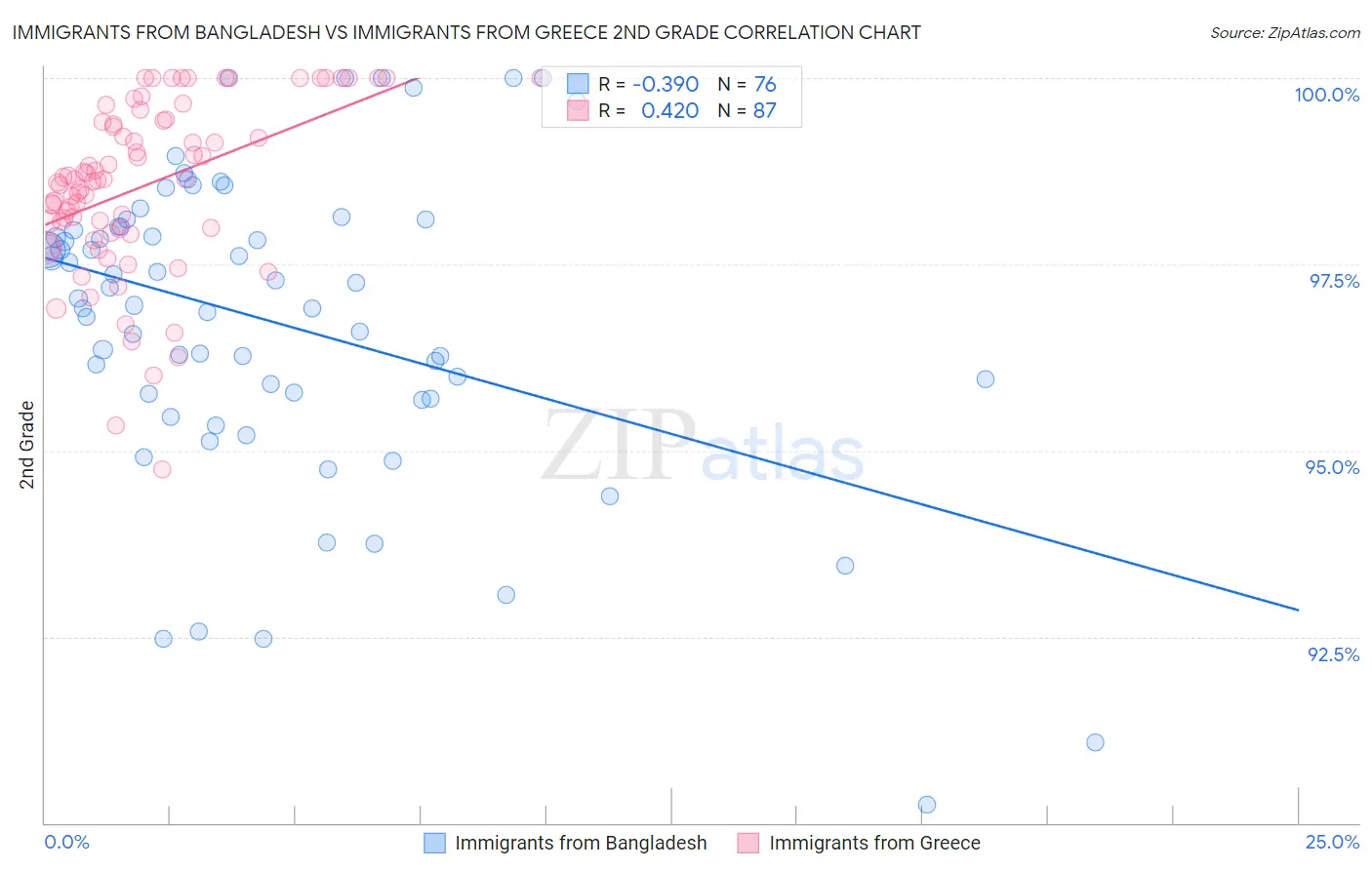 Immigrants from Bangladesh vs Immigrants from Greece 2nd Grade