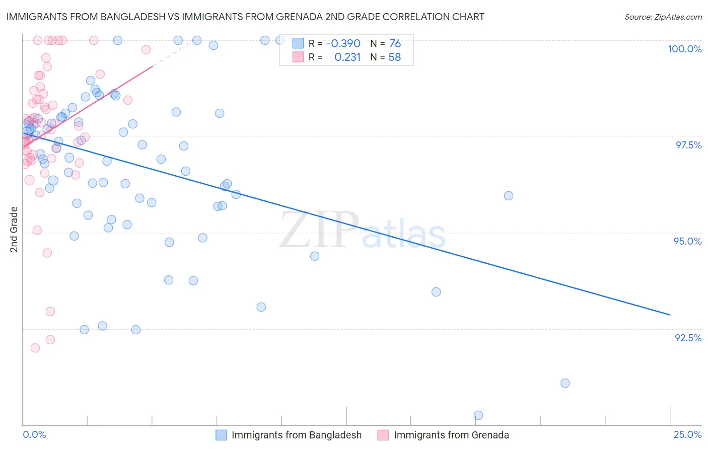 Immigrants from Bangladesh vs Immigrants from Grenada 2nd Grade
