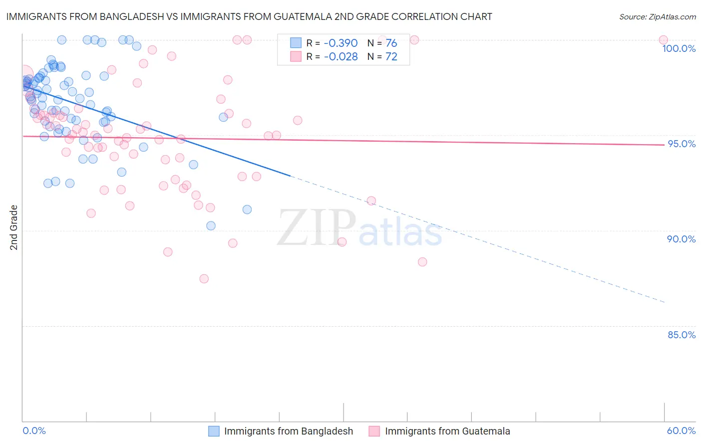 Immigrants from Bangladesh vs Immigrants from Guatemala 2nd Grade