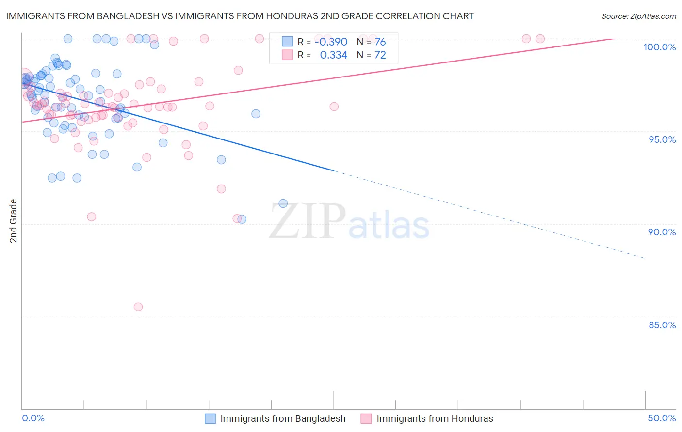 Immigrants from Bangladesh vs Immigrants from Honduras 2nd Grade