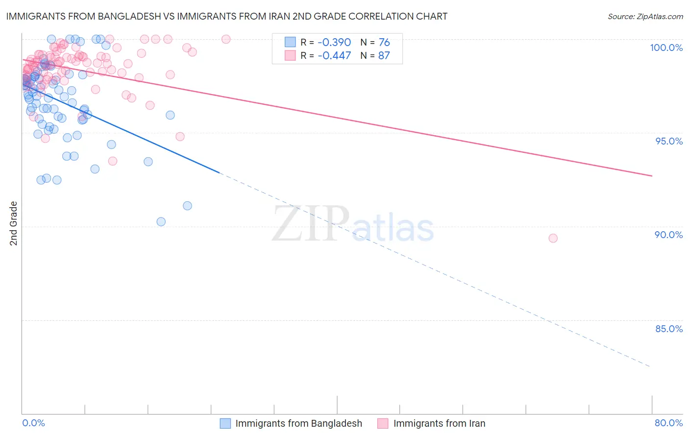Immigrants from Bangladesh vs Immigrants from Iran 2nd Grade