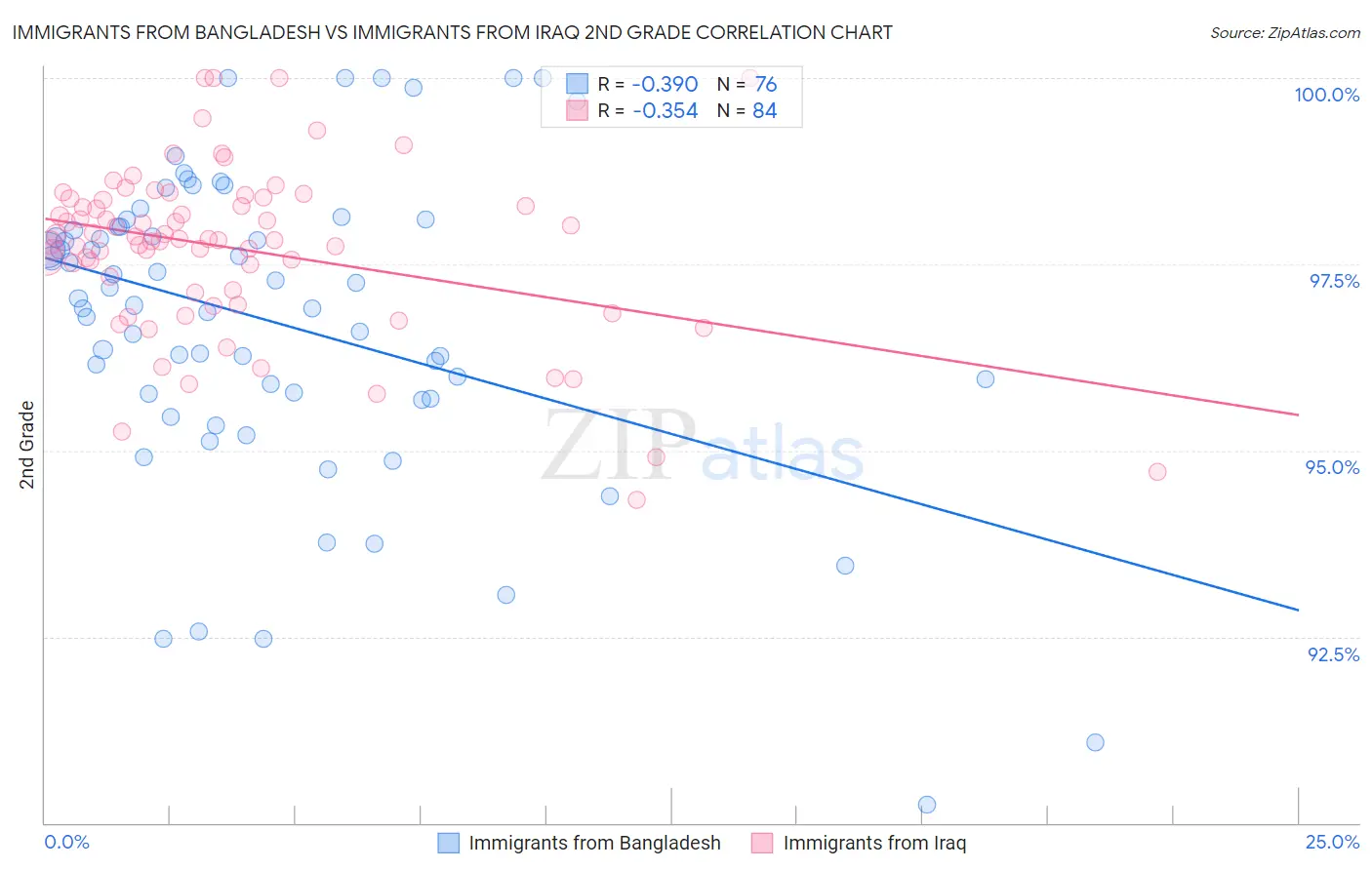 Immigrants from Bangladesh vs Immigrants from Iraq 2nd Grade