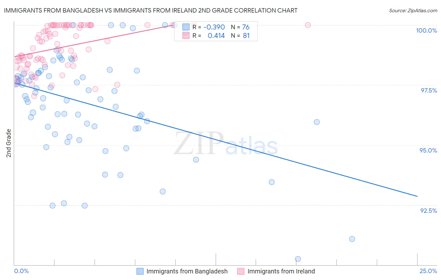 Immigrants from Bangladesh vs Immigrants from Ireland 2nd Grade