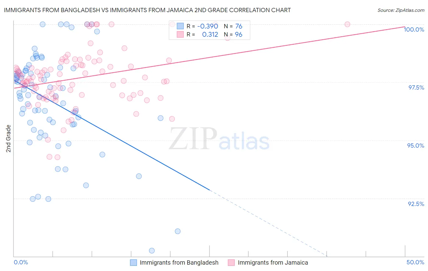 Immigrants from Bangladesh vs Immigrants from Jamaica 2nd Grade