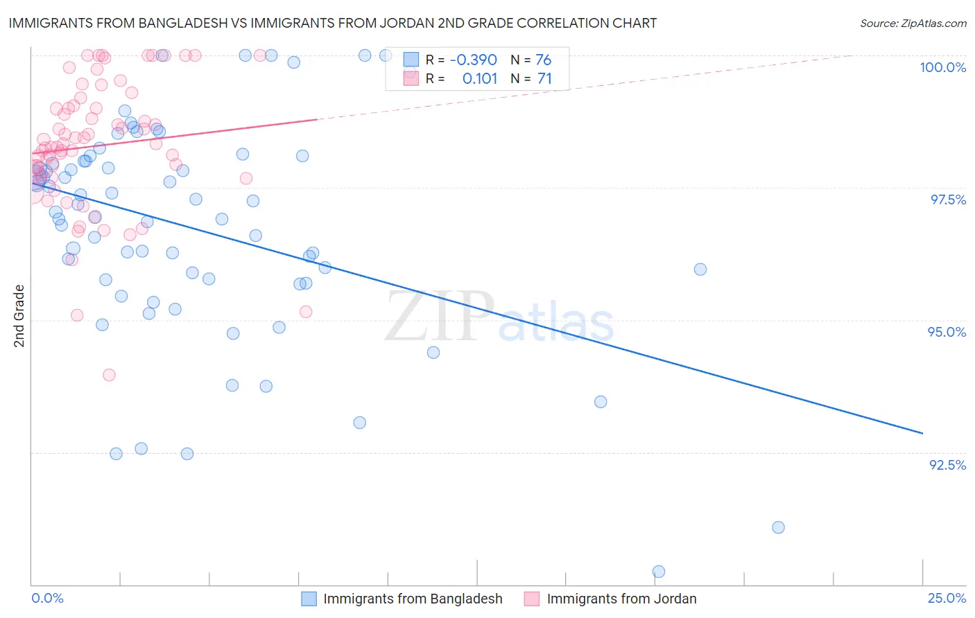 Immigrants from Bangladesh vs Immigrants from Jordan 2nd Grade