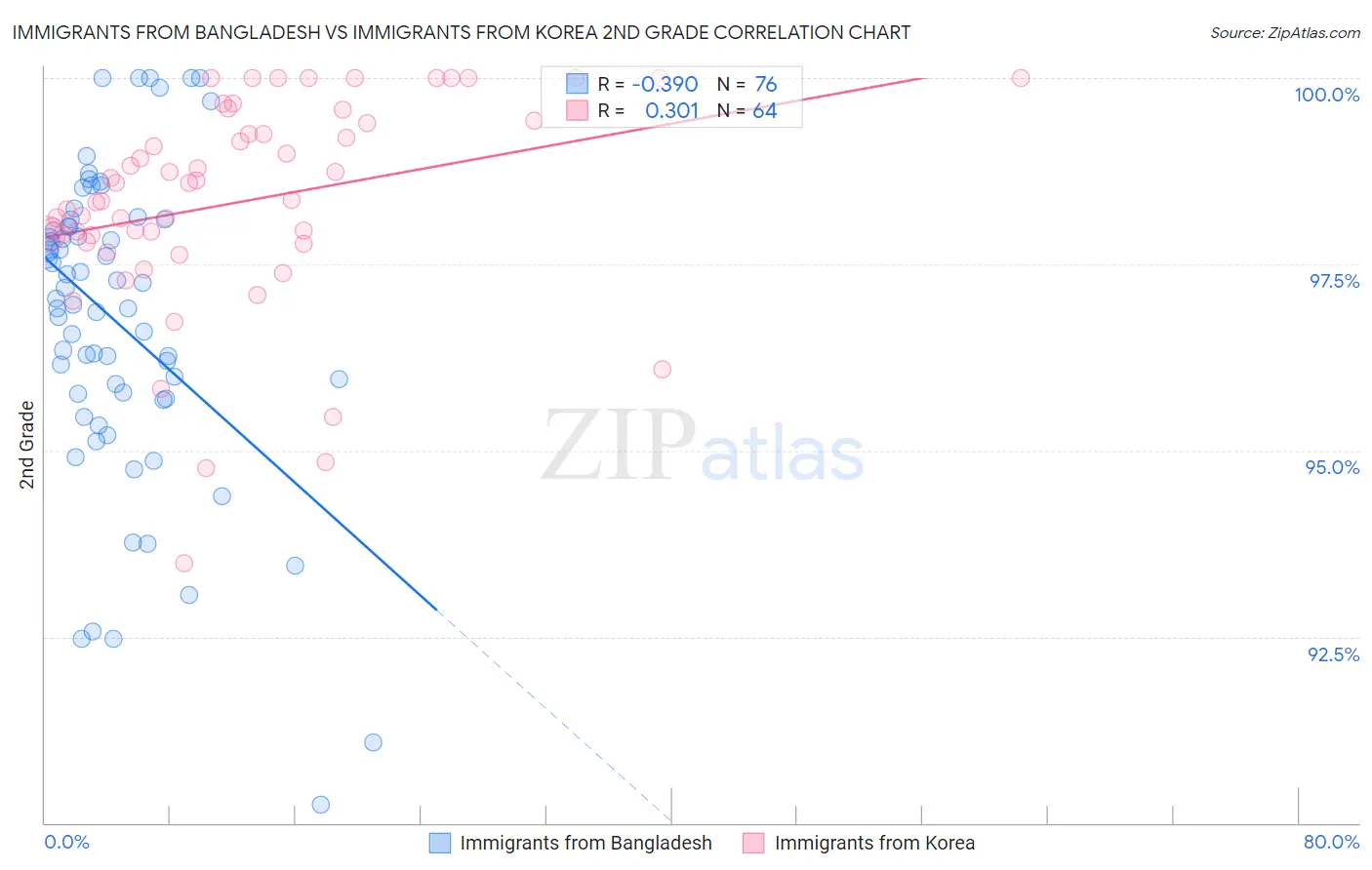 Immigrants from Bangladesh vs Immigrants from Korea 2nd Grade
