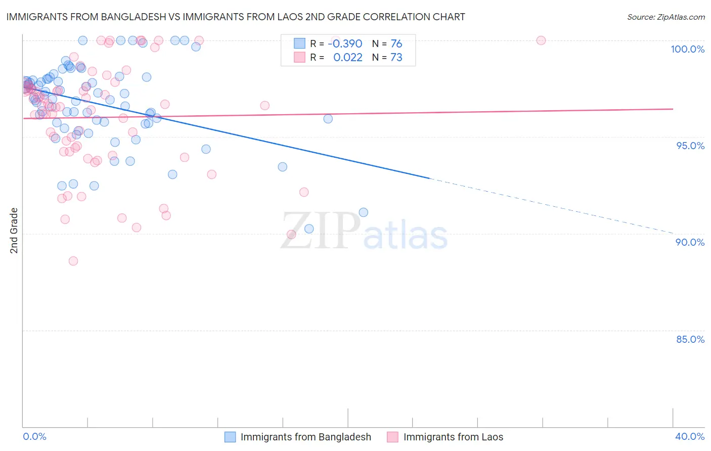 Immigrants from Bangladesh vs Immigrants from Laos 2nd Grade
