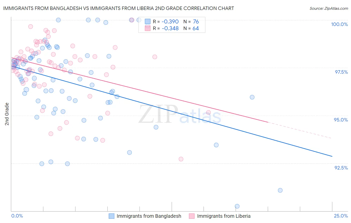 Immigrants from Bangladesh vs Immigrants from Liberia 2nd Grade