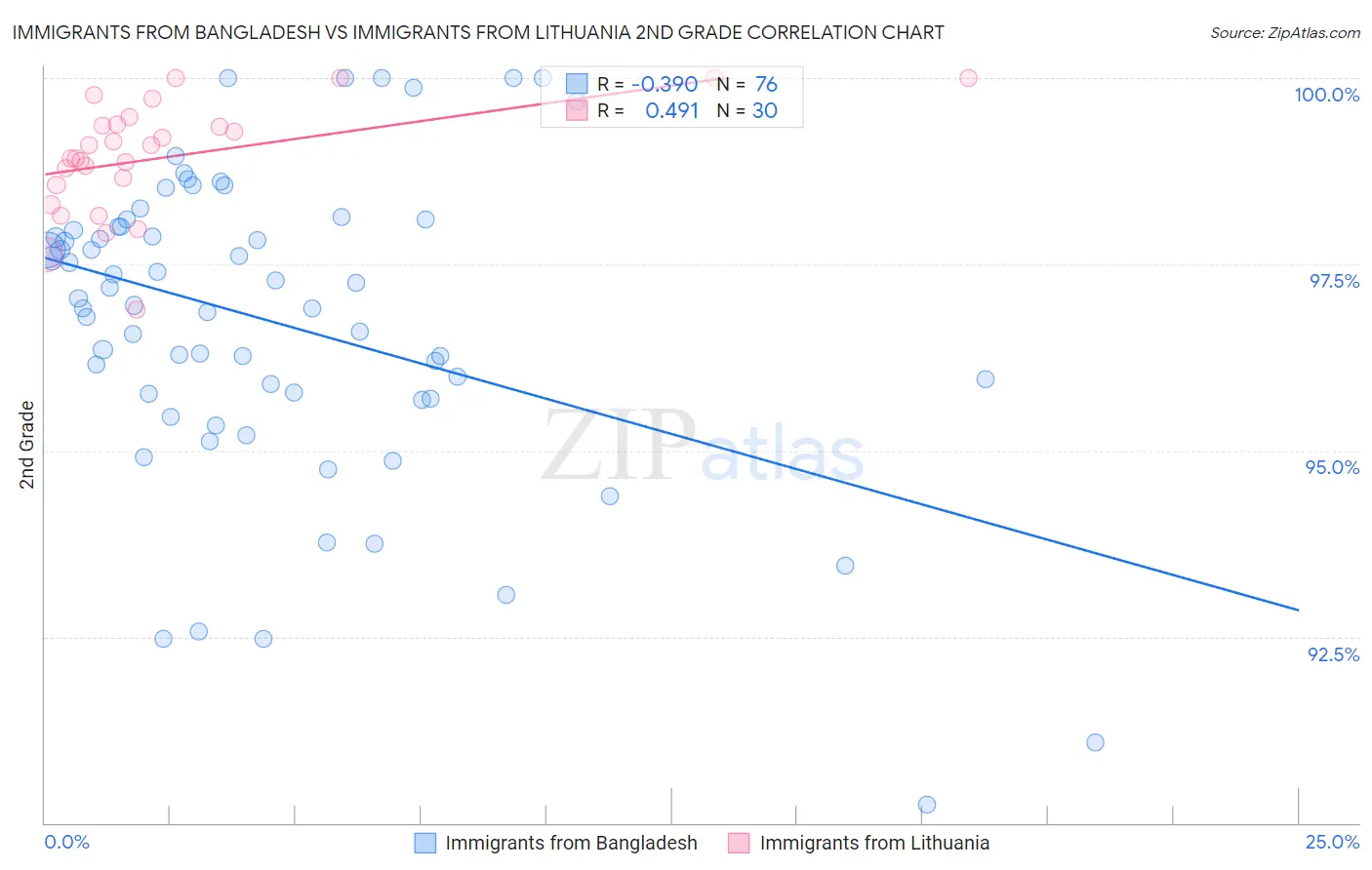 Immigrants from Bangladesh vs Immigrants from Lithuania 2nd Grade