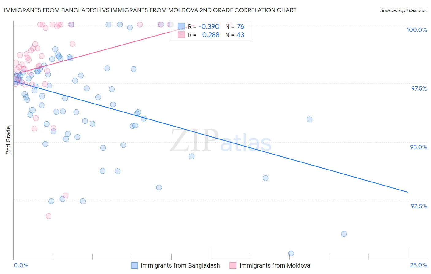 Immigrants from Bangladesh vs Immigrants from Moldova 2nd Grade