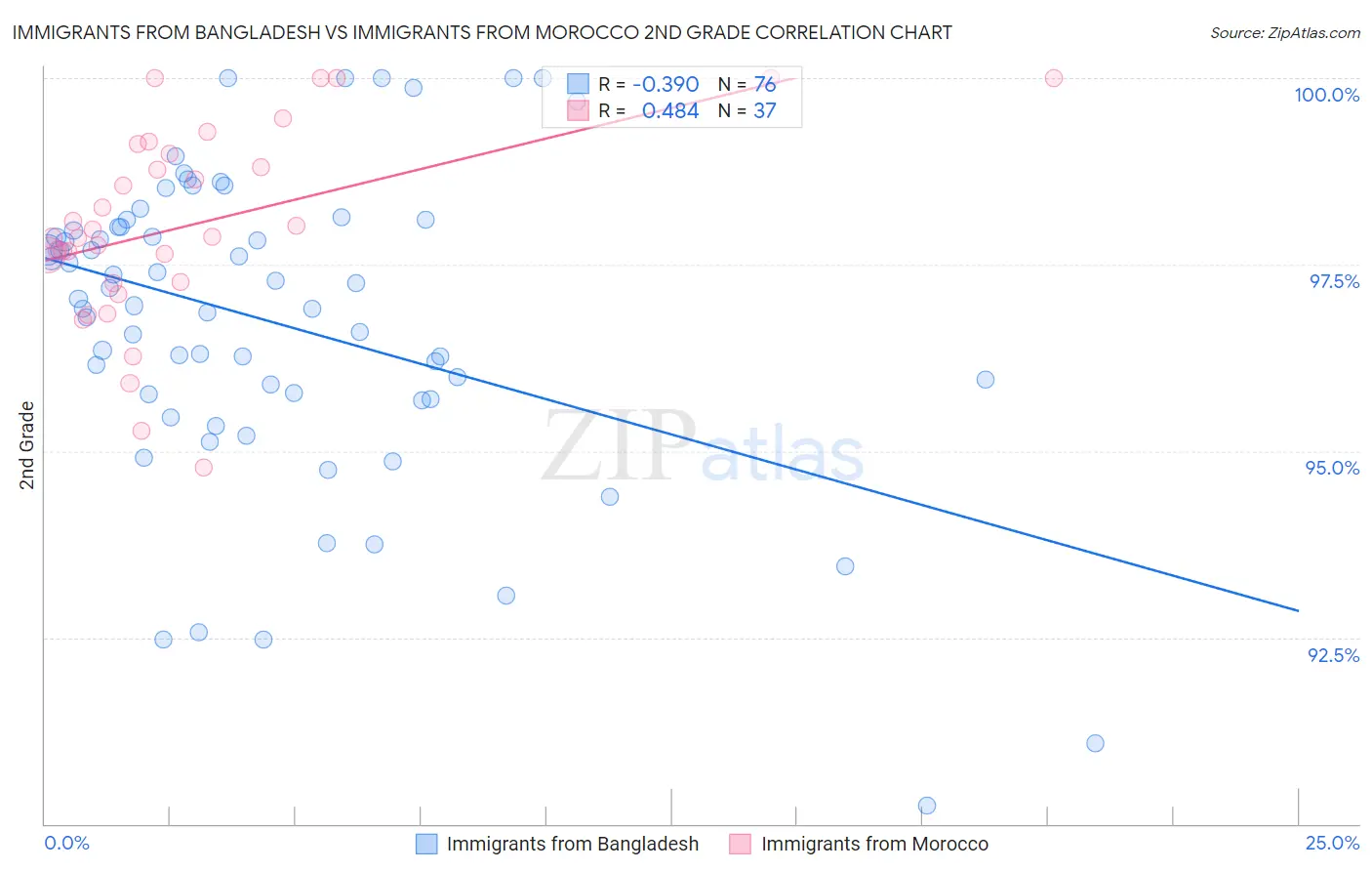 Immigrants from Bangladesh vs Immigrants from Morocco 2nd Grade