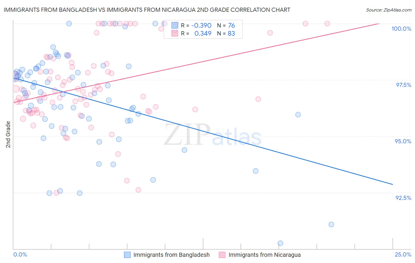 Immigrants from Bangladesh vs Immigrants from Nicaragua 2nd Grade
