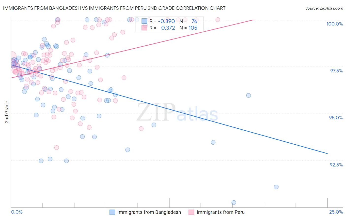 Immigrants from Bangladesh vs Immigrants from Peru 2nd Grade