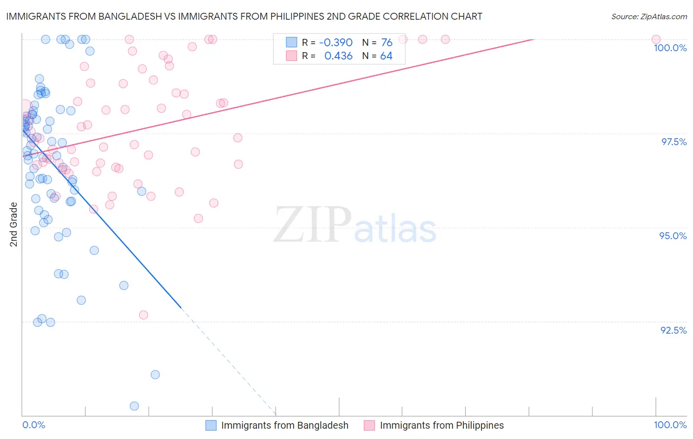 Immigrants from Bangladesh vs Immigrants from Philippines 2nd Grade