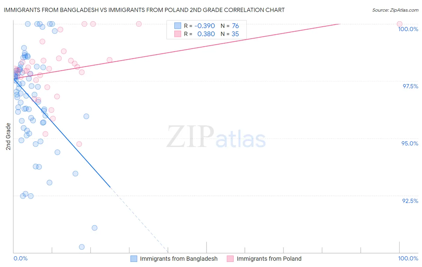 Immigrants from Bangladesh vs Immigrants from Poland 2nd Grade