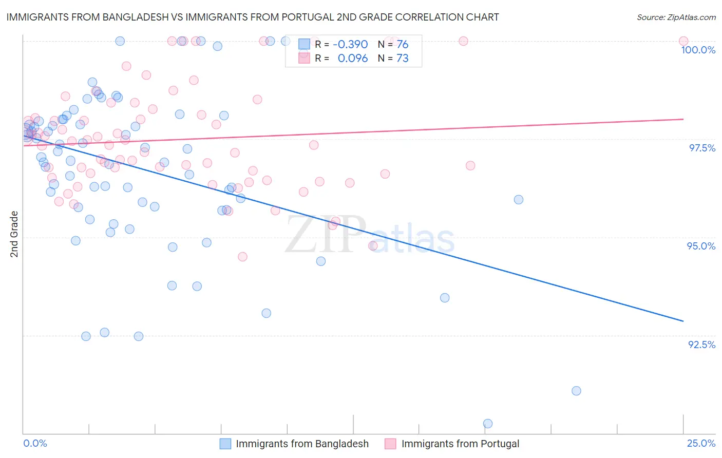 Immigrants from Bangladesh vs Immigrants from Portugal 2nd Grade