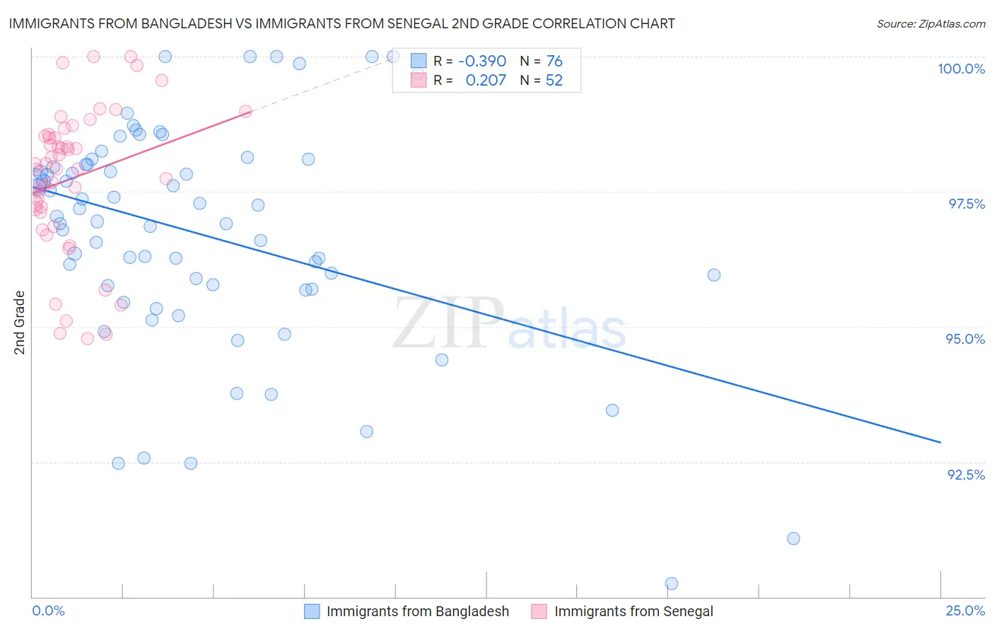 Immigrants from Bangladesh vs Immigrants from Senegal 2nd Grade