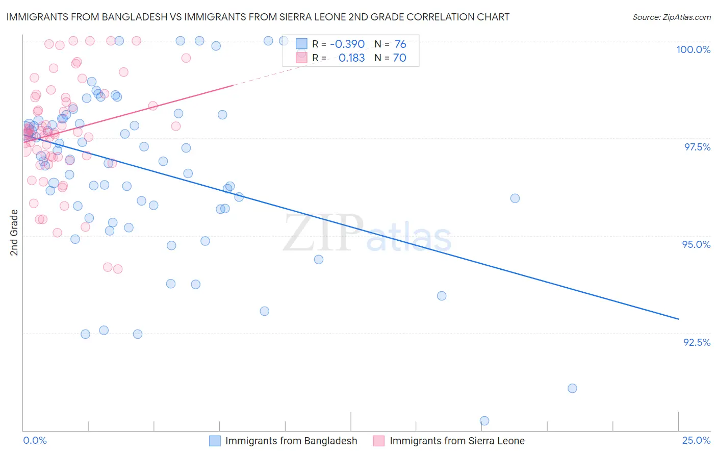 Immigrants from Bangladesh vs Immigrants from Sierra Leone 2nd Grade