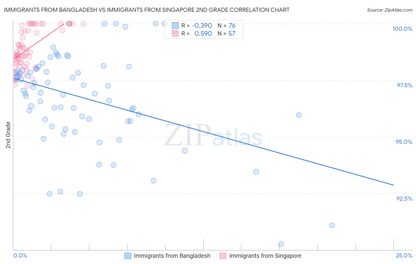 Immigrants from Bangladesh vs Immigrants from Singapore 2nd Grade