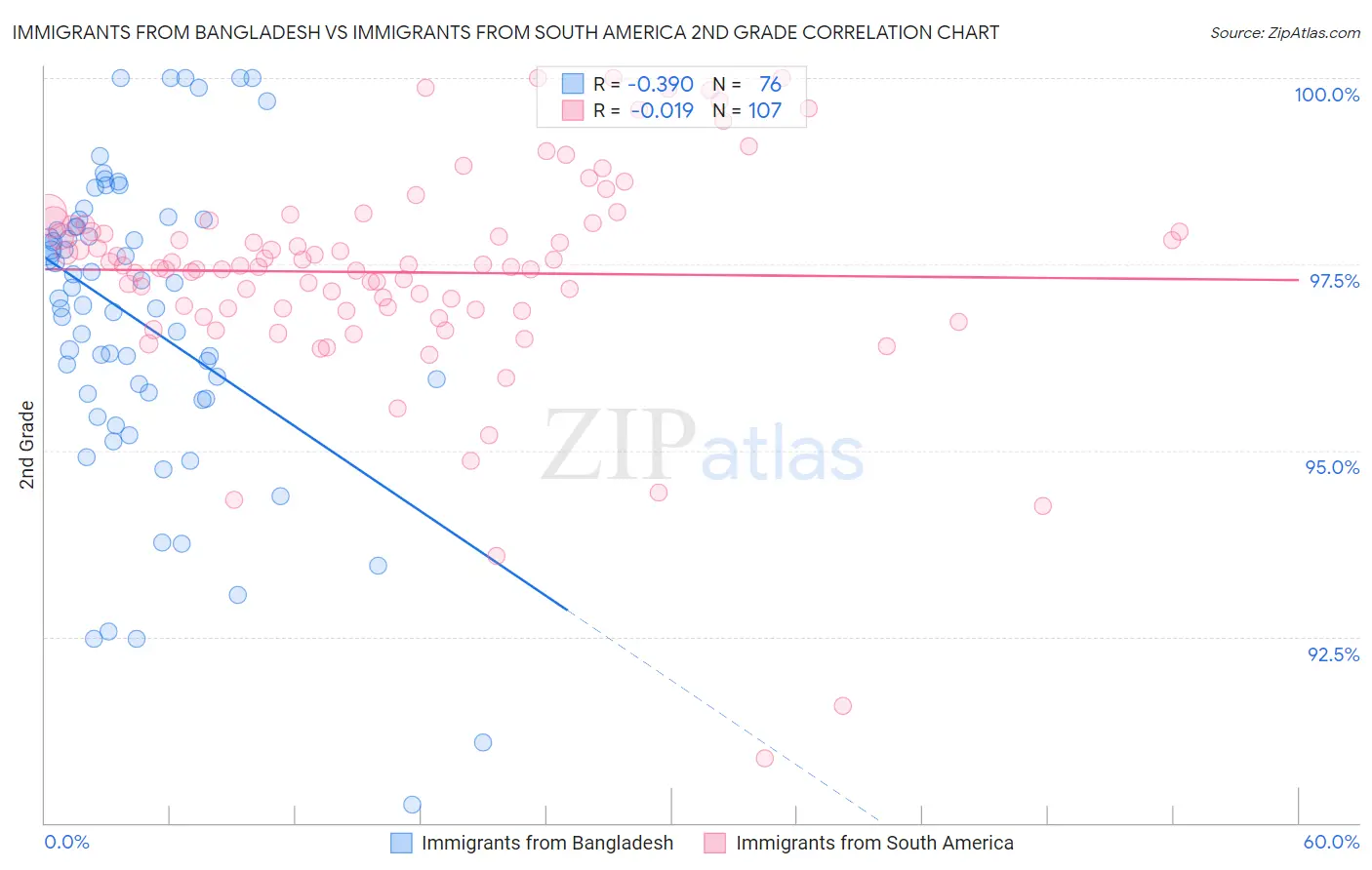 Immigrants from Bangladesh vs Immigrants from South America 2nd Grade