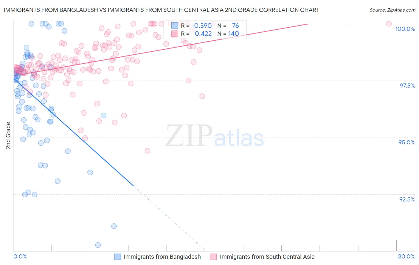 Immigrants from Bangladesh vs Immigrants from South Central Asia 2nd Grade