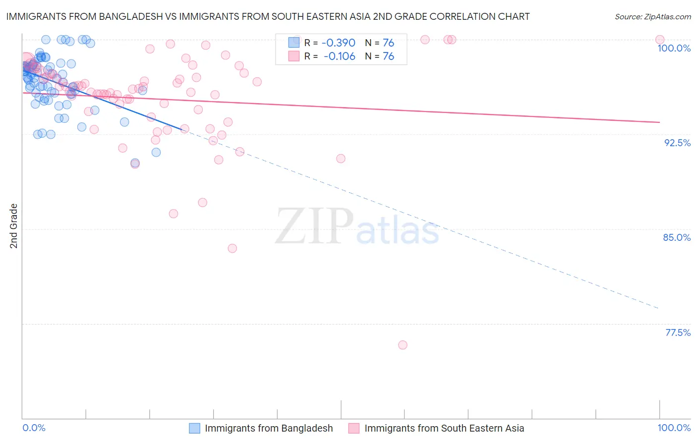 Immigrants from Bangladesh vs Immigrants from South Eastern Asia 2nd Grade