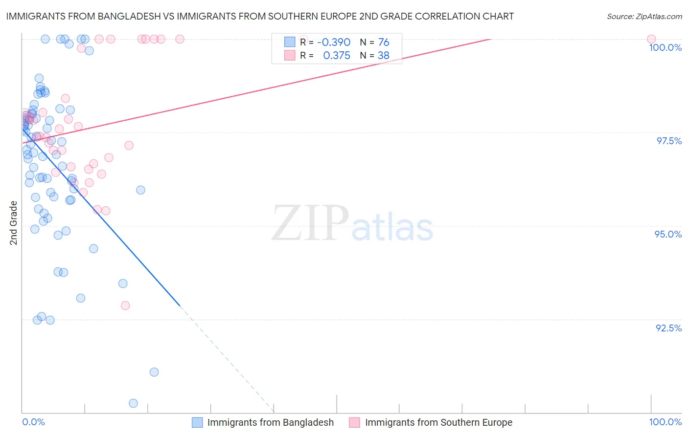 Immigrants from Bangladesh vs Immigrants from Southern Europe 2nd Grade