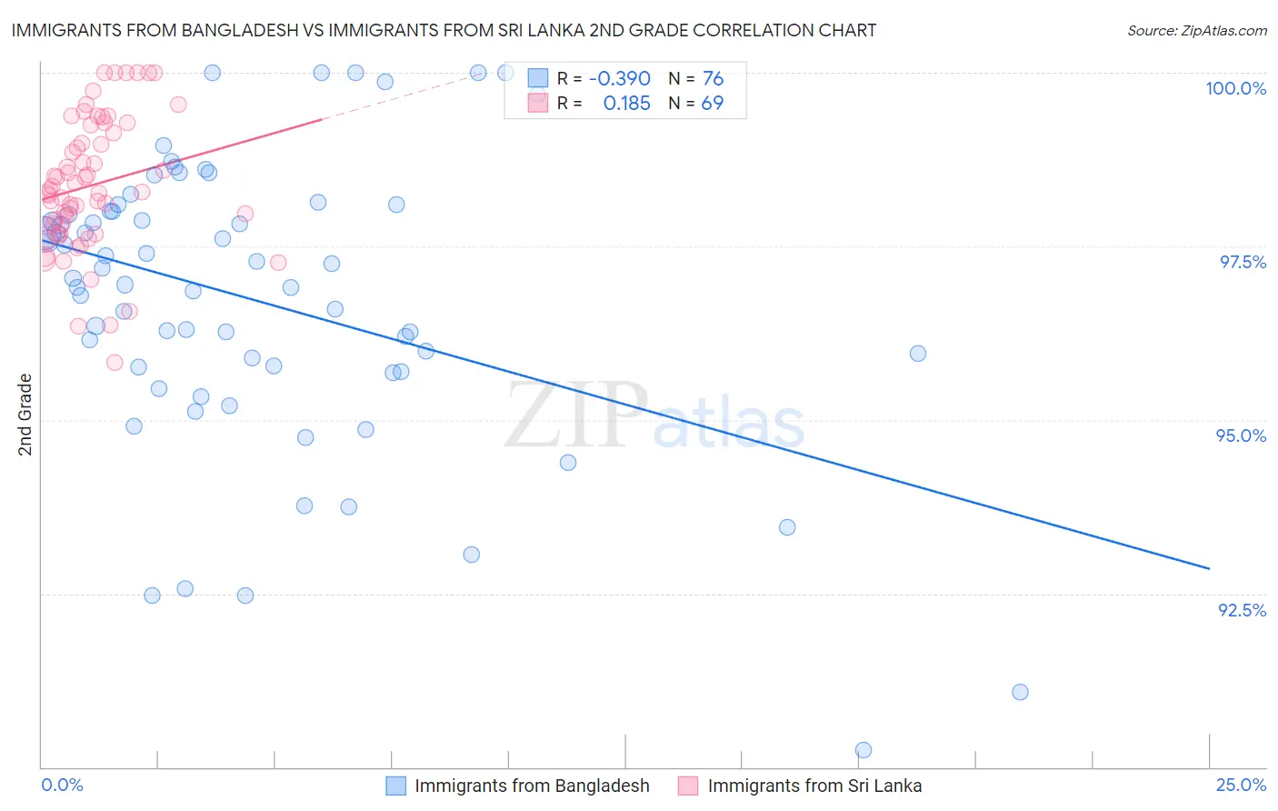 Immigrants from Bangladesh vs Immigrants from Sri Lanka 2nd Grade