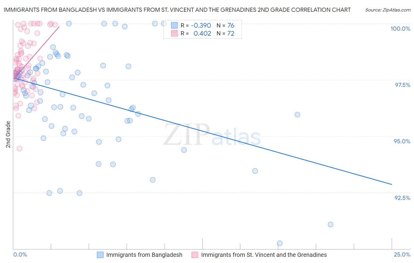 Immigrants from Bangladesh vs Immigrants from St. Vincent and the Grenadines 2nd Grade