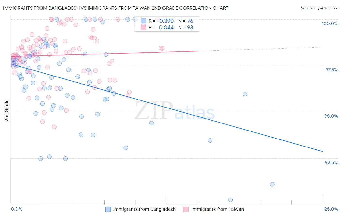 Immigrants from Bangladesh vs Immigrants from Taiwan 2nd Grade