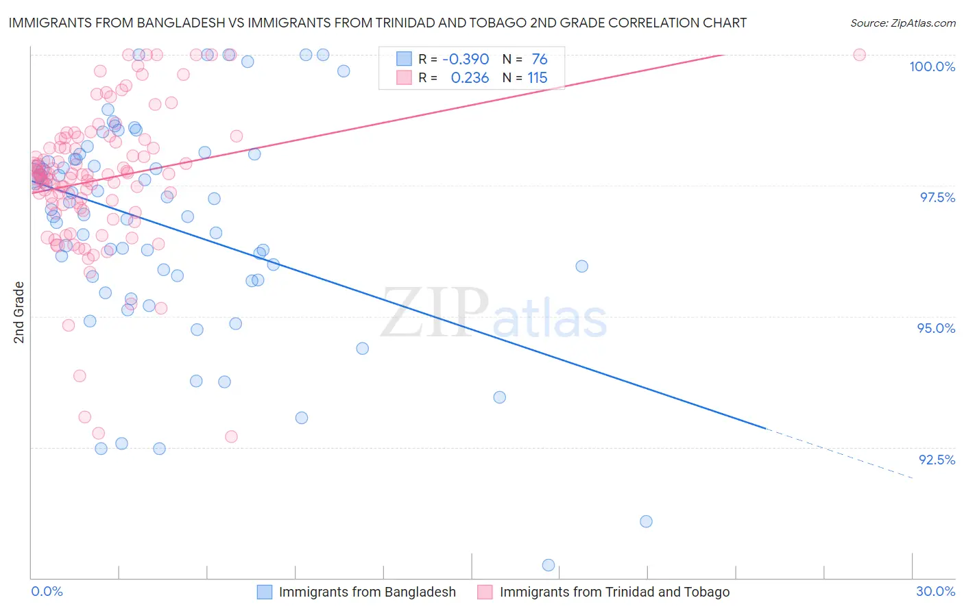 Immigrants from Bangladesh vs Immigrants from Trinidad and Tobago 2nd Grade