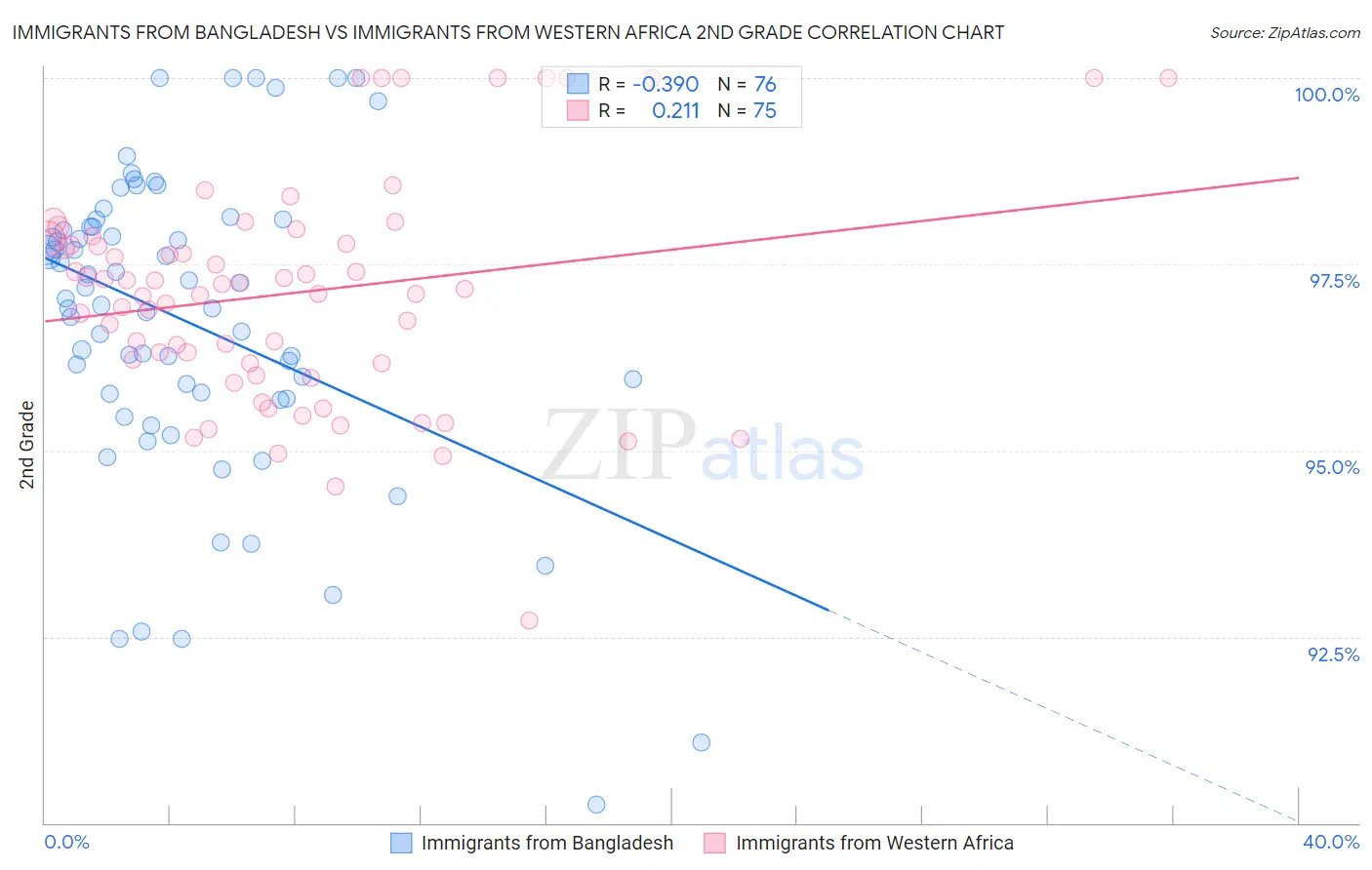 Immigrants from Bangladesh vs Immigrants from Western Africa 2nd Grade