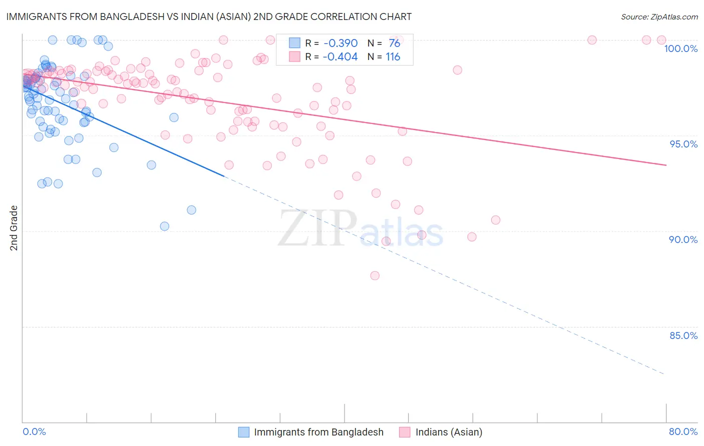 Immigrants from Bangladesh vs Indian (Asian) 2nd Grade