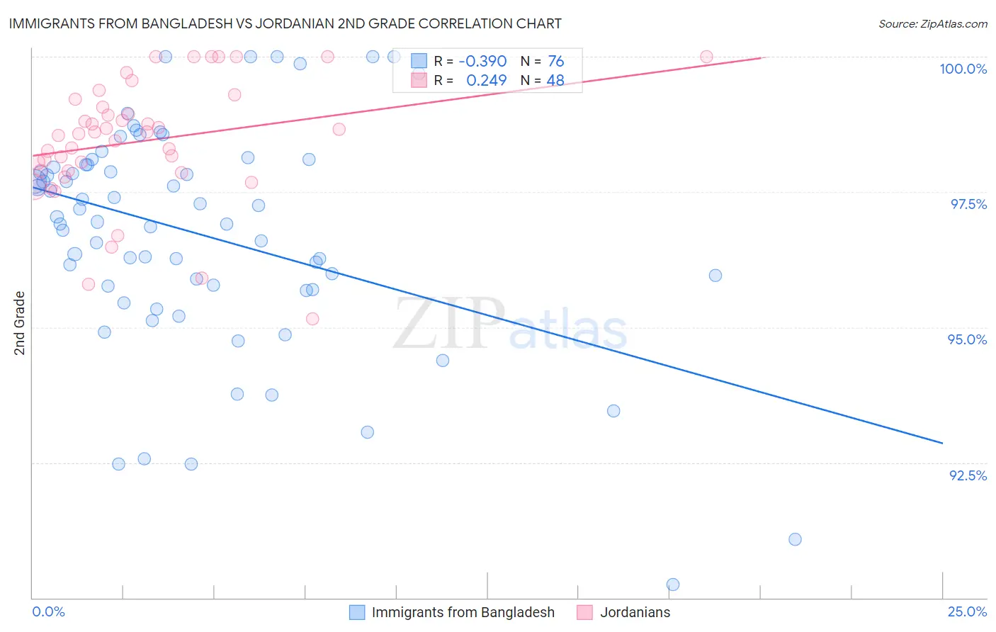 Immigrants from Bangladesh vs Jordanian 2nd Grade