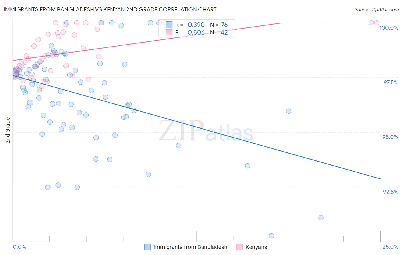 Immigrants from Bangladesh vs Kenyan 2nd Grade