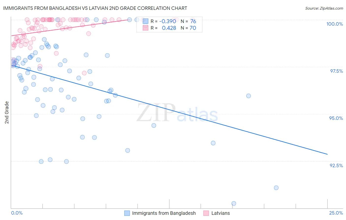 Immigrants from Bangladesh vs Latvian 2nd Grade