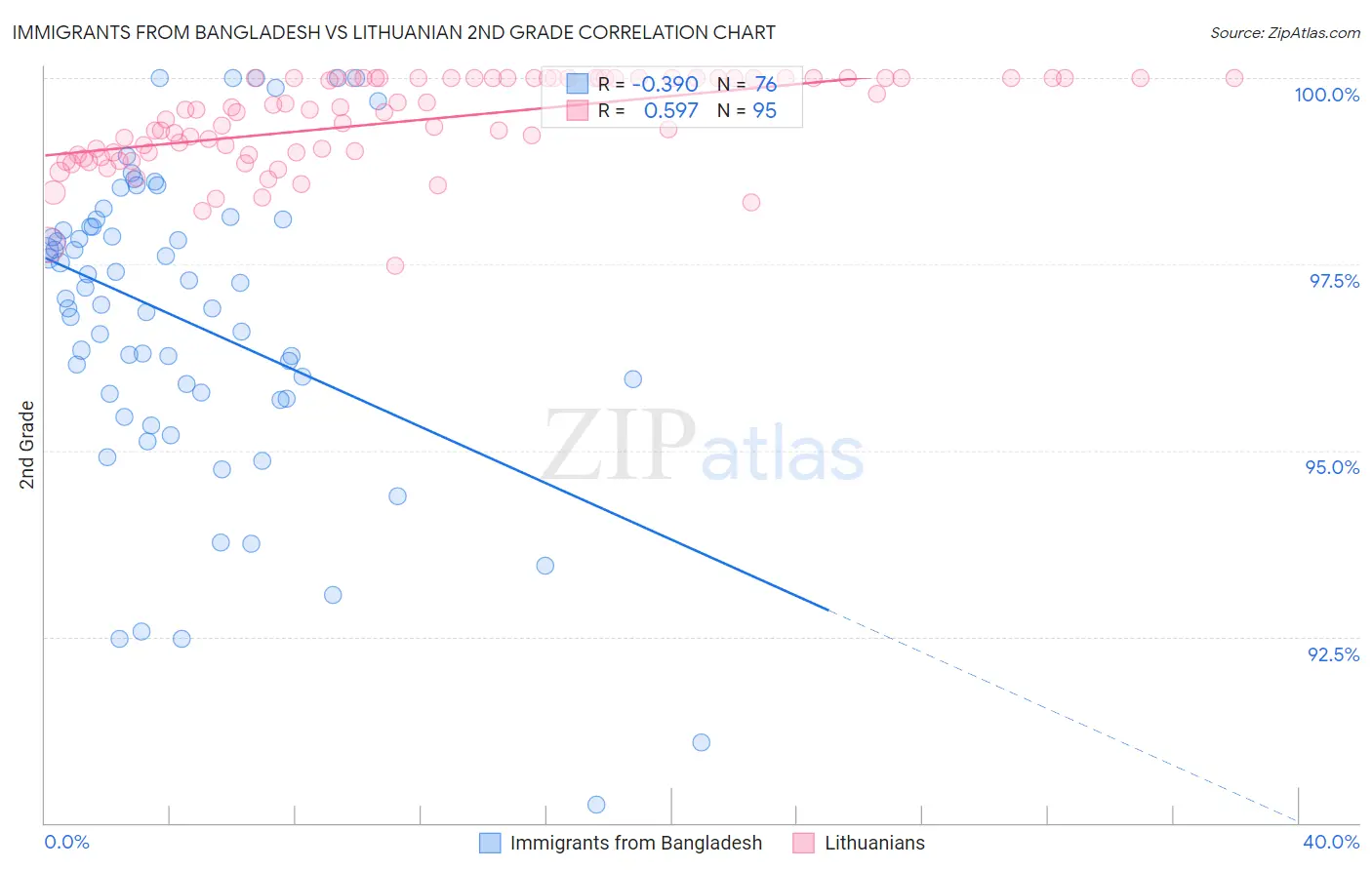 Immigrants from Bangladesh vs Lithuanian 2nd Grade
