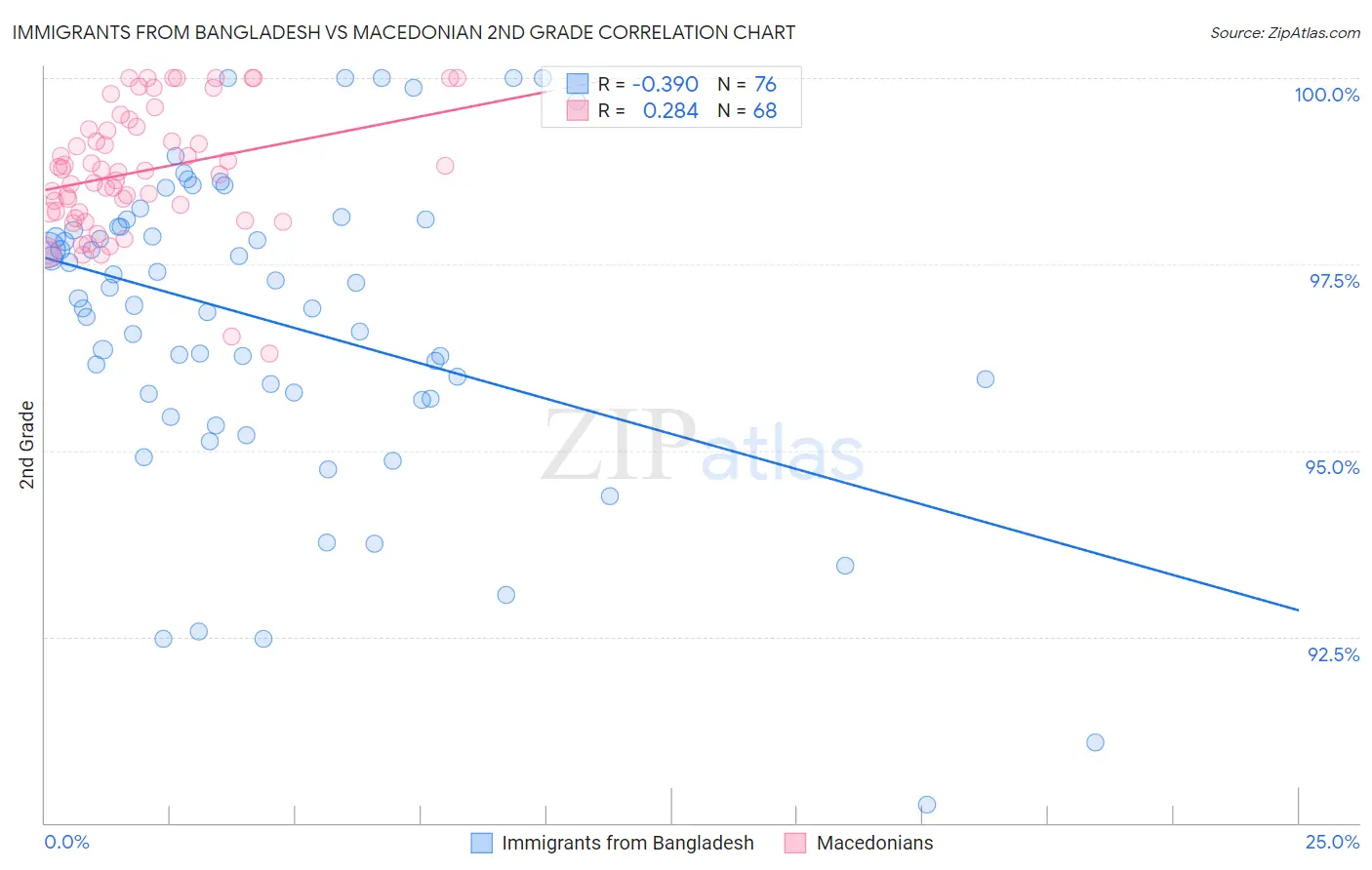 Immigrants from Bangladesh vs Macedonian 2nd Grade