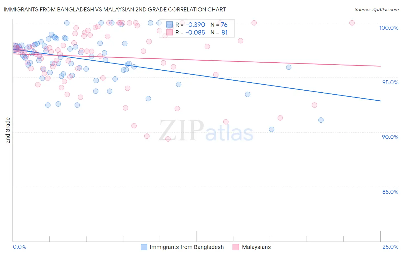 Immigrants from Bangladesh vs Malaysian 2nd Grade
