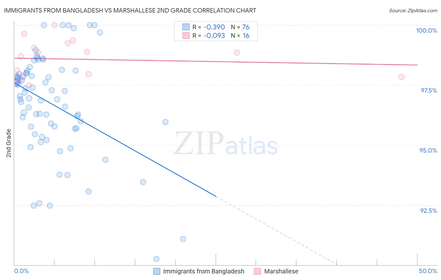 Immigrants from Bangladesh vs Marshallese 2nd Grade