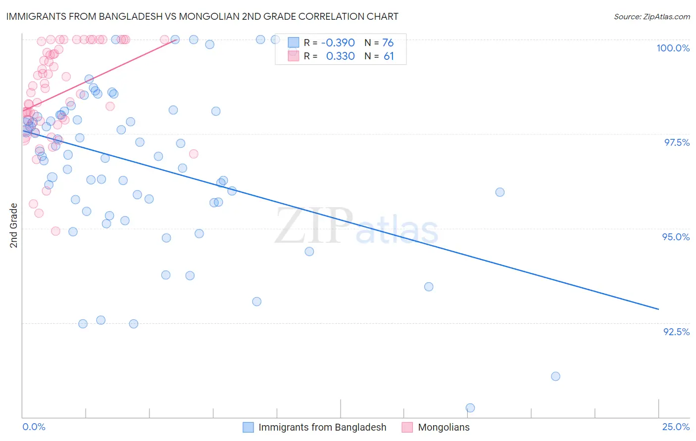 Immigrants from Bangladesh vs Mongolian 2nd Grade