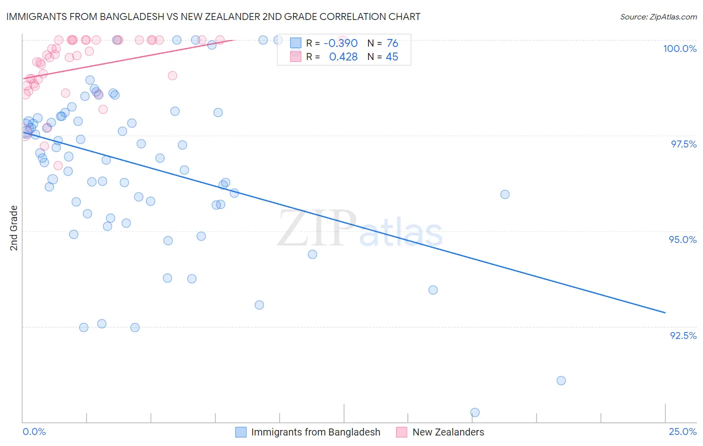 Immigrants from Bangladesh vs New Zealander 2nd Grade