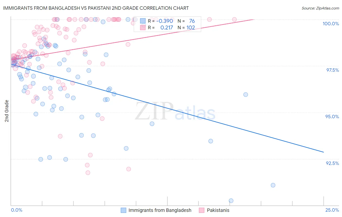 Immigrants from Bangladesh vs Pakistani 2nd Grade