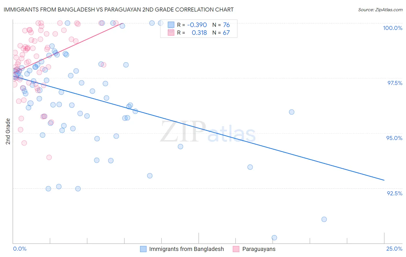 Immigrants from Bangladesh vs Paraguayan 2nd Grade