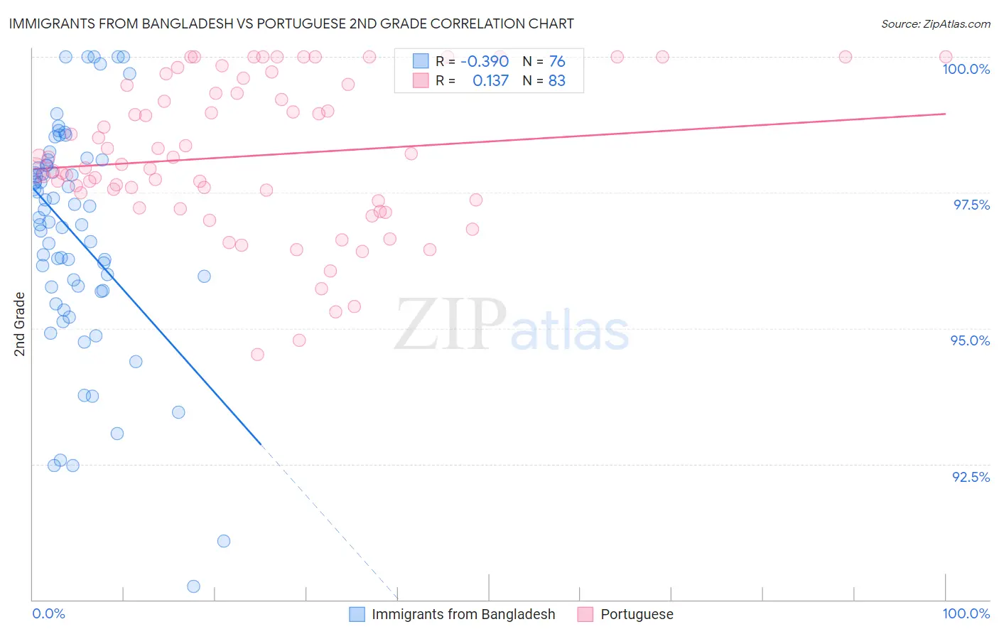 Immigrants from Bangladesh vs Portuguese 2nd Grade