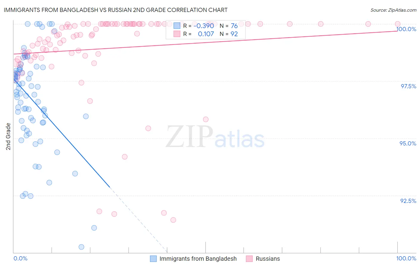 Immigrants from Bangladesh vs Russian 2nd Grade