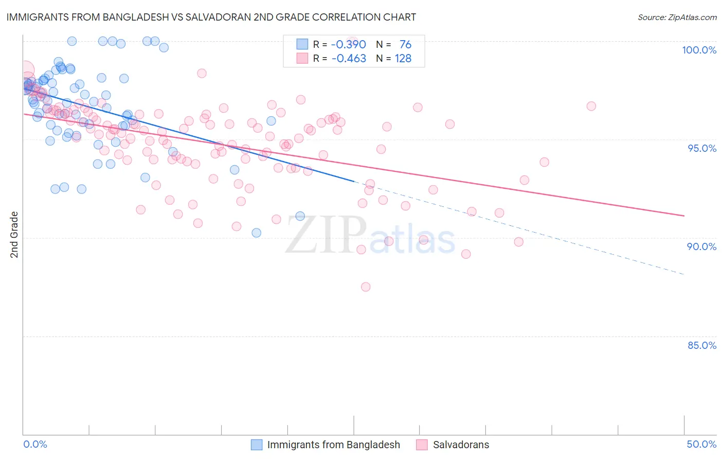 Immigrants from Bangladesh vs Salvadoran 2nd Grade