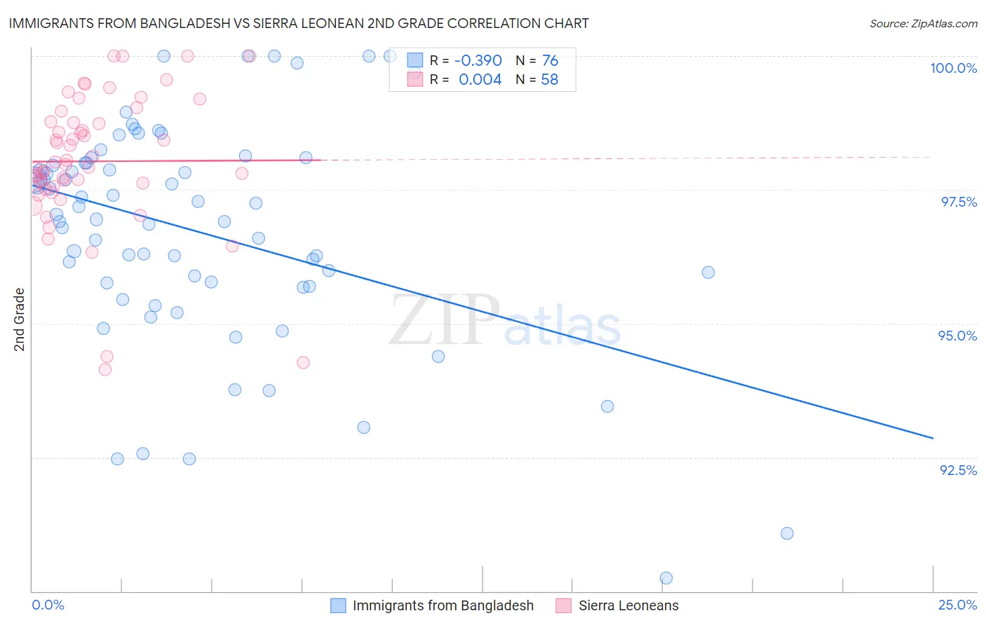 Immigrants from Bangladesh vs Sierra Leonean 2nd Grade